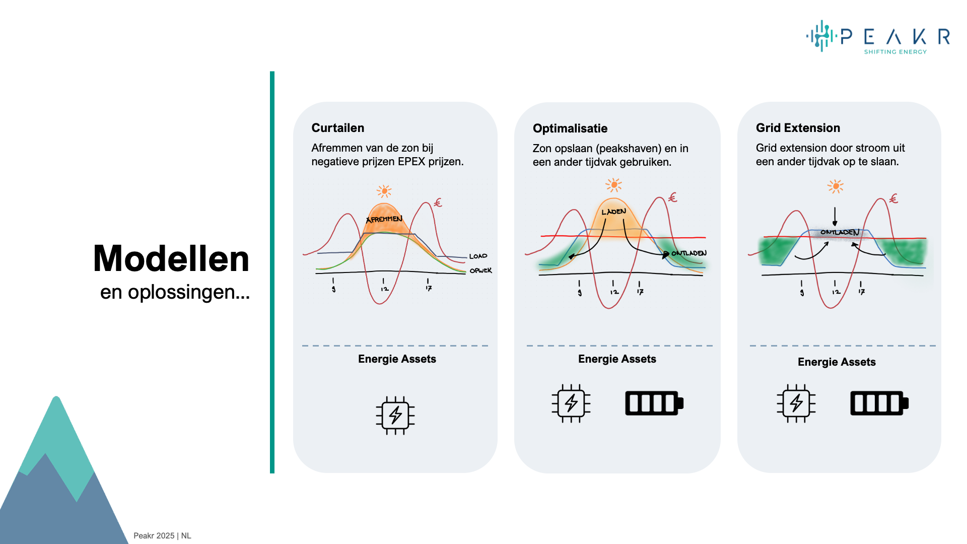 Buesinesscase Peakr Energiemanagement en assets