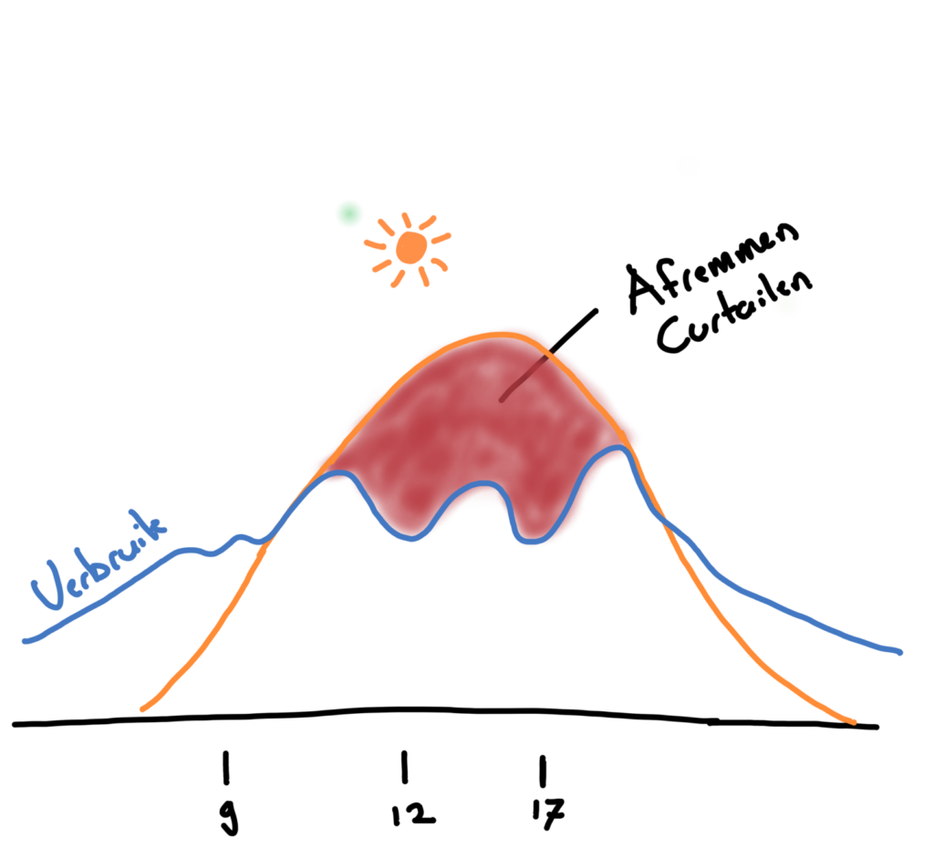 Zon opbrengst aanpassen aan de vraag