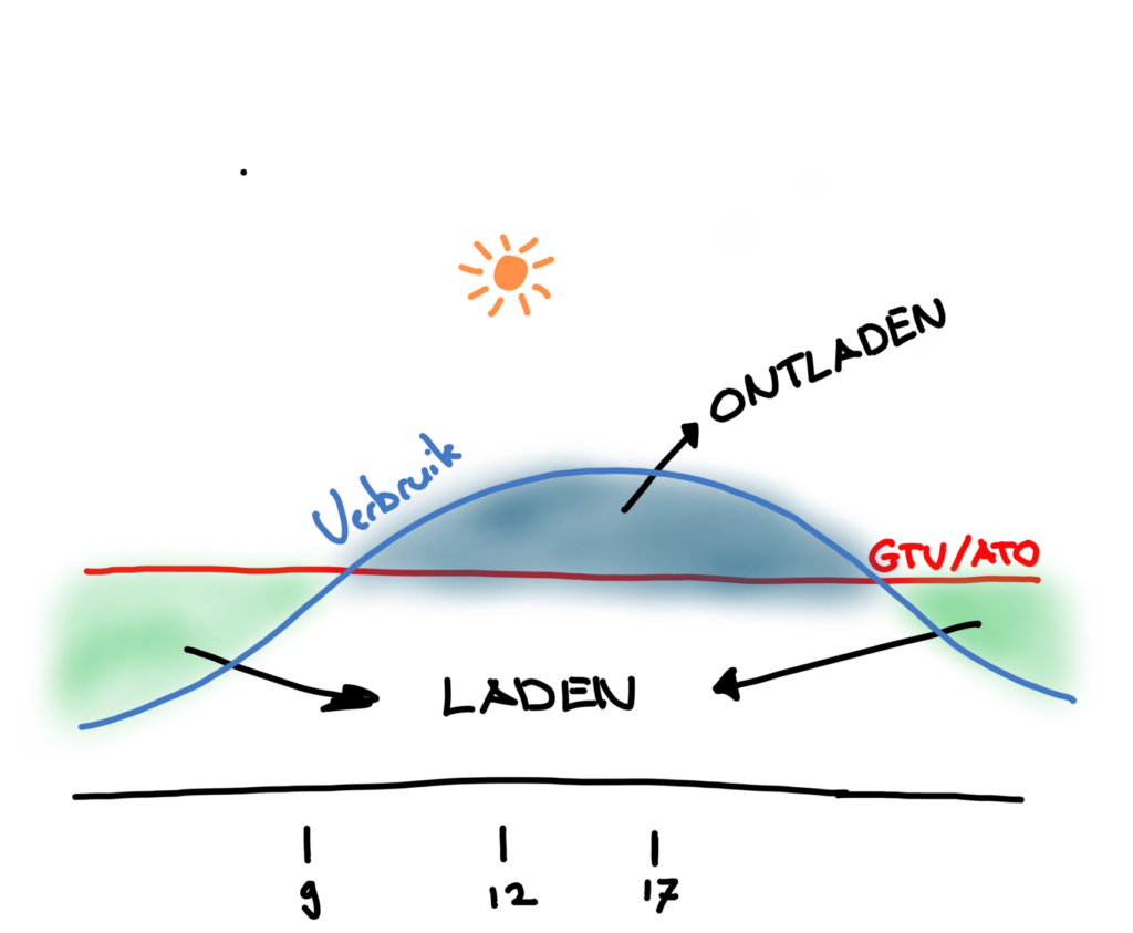 Meer bruikbaar vermogen uit de netaansluiting halen. 