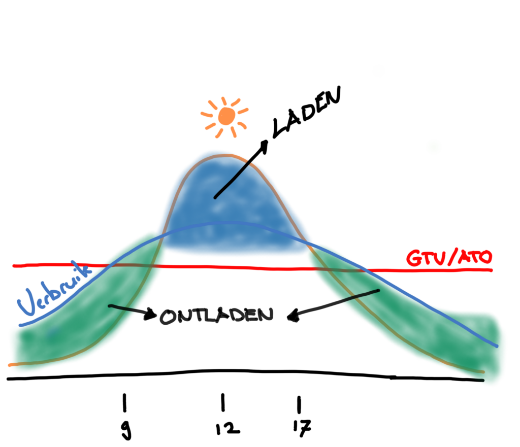 Eigen opwekking maximaal gebruiken